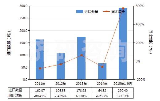 2011-2015年9月中國瀝青頁巖、油頁巖及焦油砂(HS27141000)進口量及增速統(tǒng)計